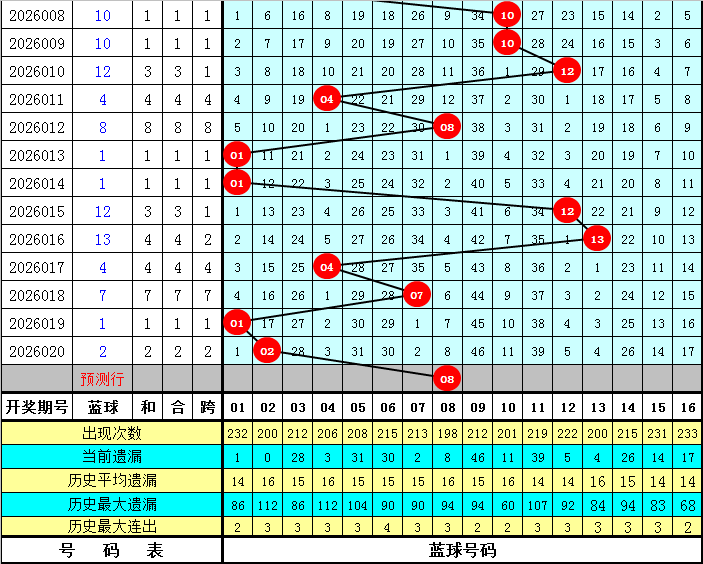 双色球红球,预测,专家质合分,上海体彩,上海体彩网,上海体彩网官网,体育彩票,体彩大乐透,竞彩足球,体彩公益