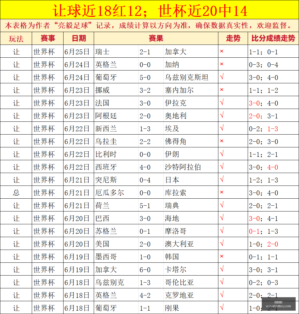 推荐,足球攻略周,世界杯前瞻,上海体彩网官网,上海体彩网App,上海体彩网购买,上海体彩网下载,最新开奖信息